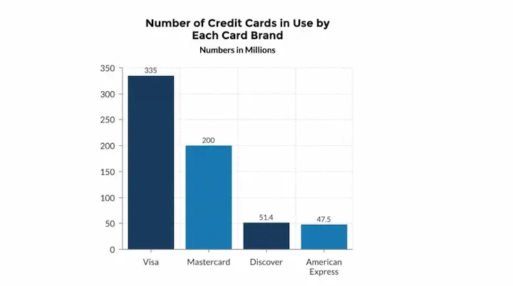 Multiple credit cards ok for credit chart