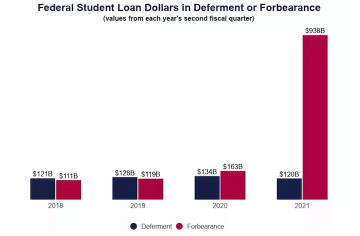 What is the difference between forbearance and deferment stats
