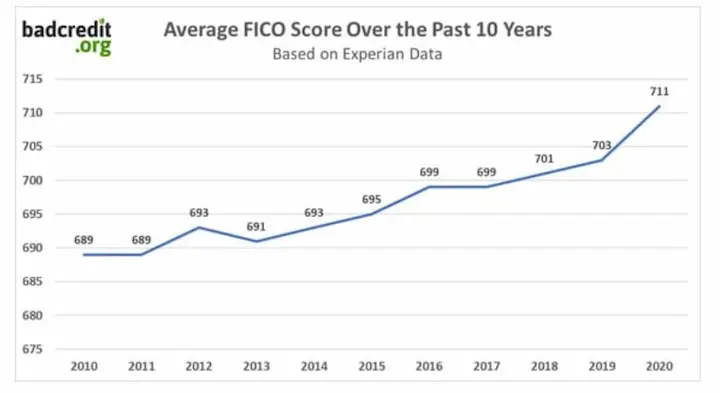 A low credit score over the past 10 years chart