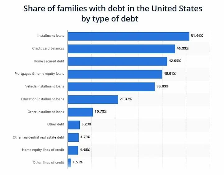 Can I borrow money to pay my debt chart