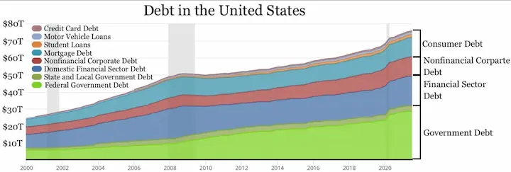 Debt in the United States chart
