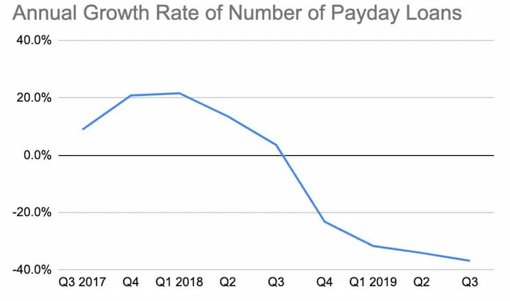 How many payday loans can you have at once chart