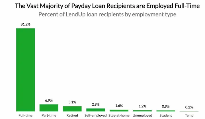 How do payday loans check employment chart