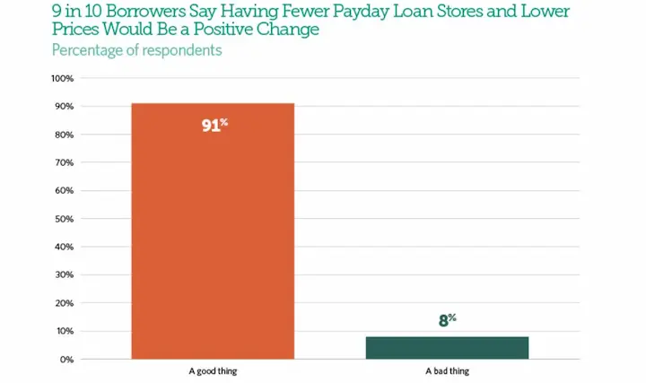How to payday loan companies verify closed banking accounts chart