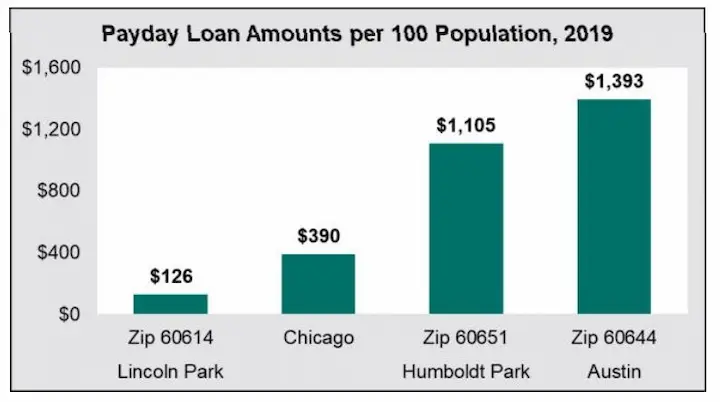 Payday loans in Chicago, Il stats