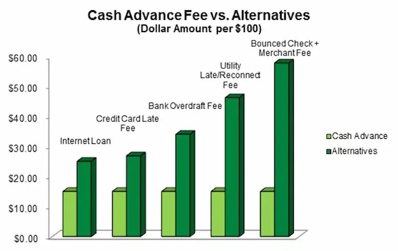 Cash advances online no credit checks chart