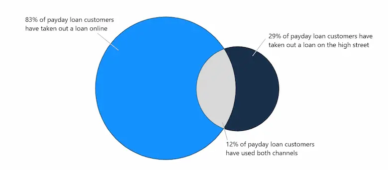 Payday loans online stats