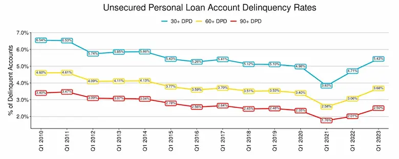 Unsecured personal loans statistics
